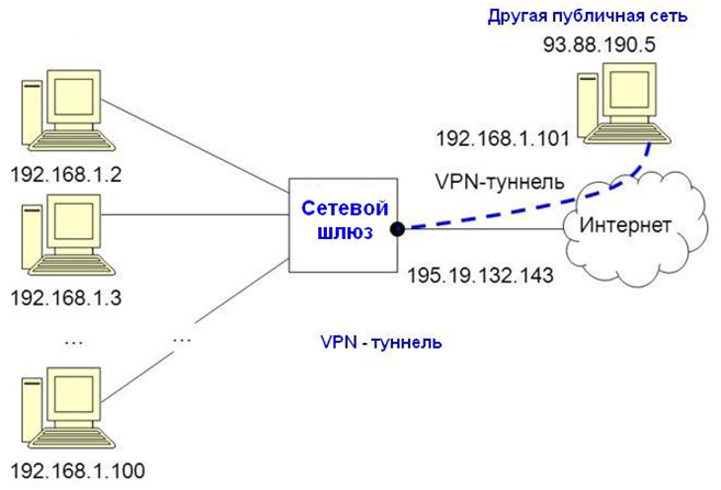 как сделать vpn, vpn,
впн,
vpn-tunnel,
впн-тунель,
виртуальная частная сеть,
virtual private network